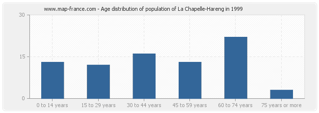 Age distribution of population of La Chapelle-Hareng in 1999